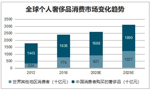 奢侈品衣服的税率是多少